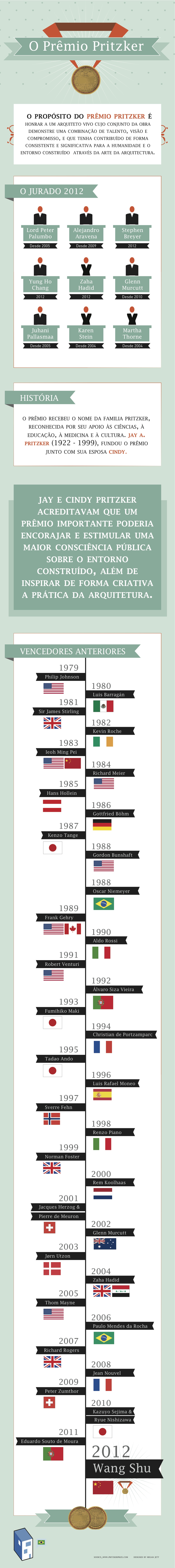 Infográfico: A história do Pritzker